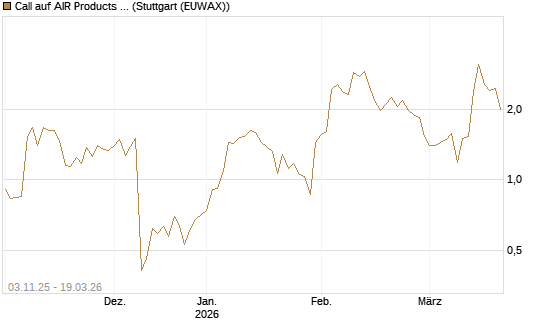 Call auf AIR Products & Chemicals [J.P. Morgan Structured Products B.V.] Chart