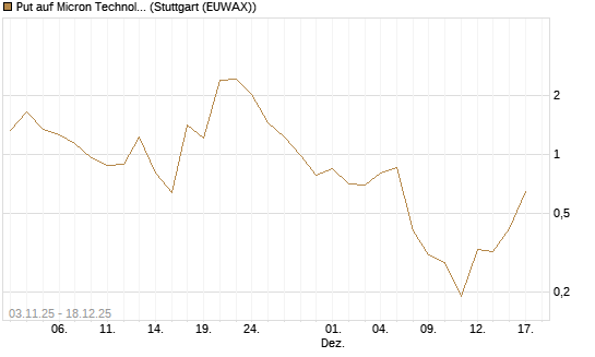 Put auf Micron Technology [J.P. Morgan Structured Products B.V.] Chart