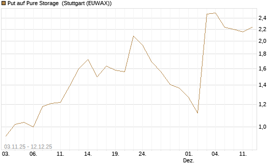 Put auf Pure Storage [J.P. Morgan Structured Products B.V.] Chart