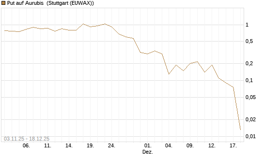Put auf Aurubis [J.P. Morgan Structured Products B.V.] Chart