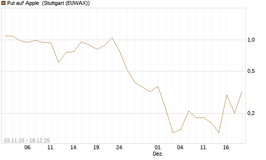 Put auf Apple [J.P. Morgan Structured Products B.V.] Chart