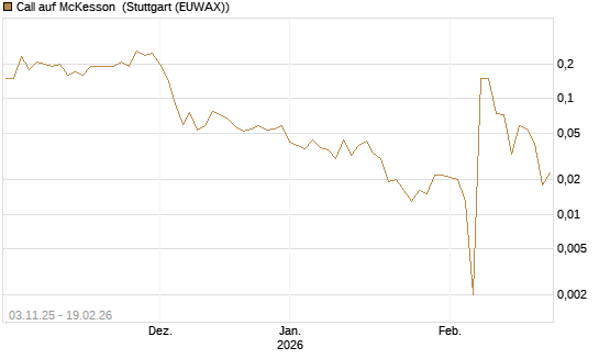Call auf McKesson [J.P. Morgan Structured Products B.V.] Chart