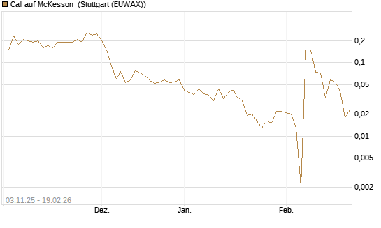 Call auf McKesson [J.P. Morgan Structured Products B.V.] Chart