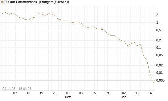 Put auf Commerzbank [J.P. Morgan Structured Products B.V.] Chart