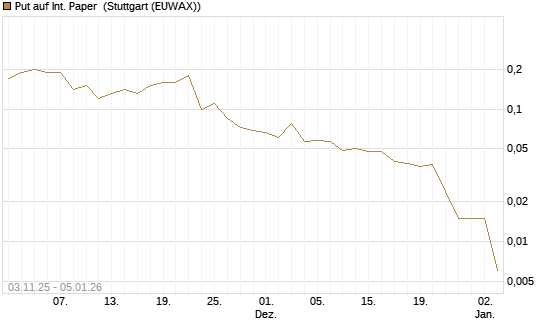 Put auf Int. Paper [J.P. Morgan Structured Products B.V.] Chart