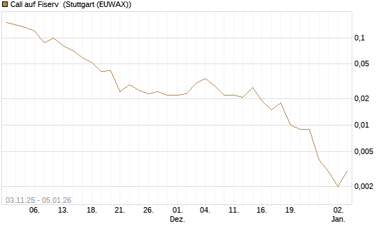 Call auf Fiserv [J.P. Morgan Structured Products B.V.] Chart