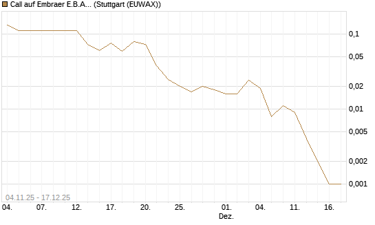 Call auf Embraer E.B.A. [J.P. Morgan Structured Products B.V.] Chart