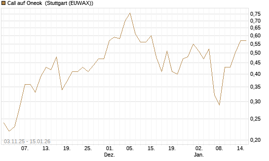 Call auf Oneok [J.P. Morgan Structured Products B.V.] Chart