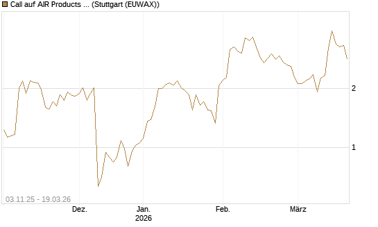 Call auf AIR Products & Chemicals [J.P. Morgan Structured Products B.V.] Chart