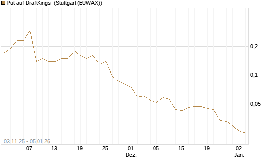 Put auf DraftKings [J.P. Morgan Structured Products B.V.] Chart