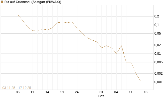 Put auf Celanese [J.P. Morgan Structured Products B.V.] Chart