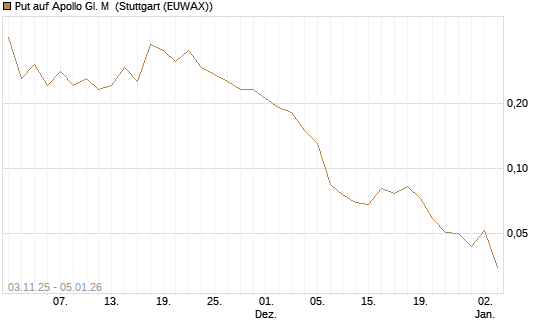 Put auf Apollo Gl. M [J.P. Morgan Structured Products B.V.] Chart