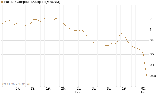 Put auf Caterpillar [J.P. Morgan Structured Products B.V.] Chart