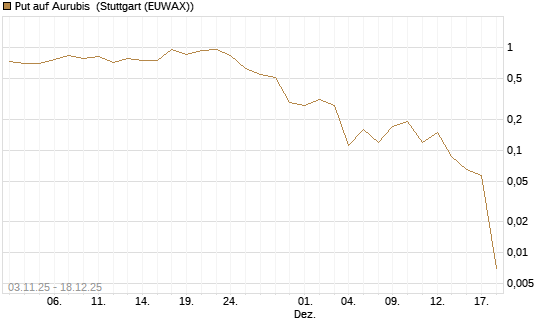 Put auf Aurubis [J.P. Morgan Structured Products B.V.] Chart