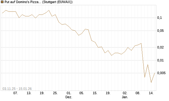 Put auf Domino's Pizza [J.P. Morgan Structured Products B.V.] Chart