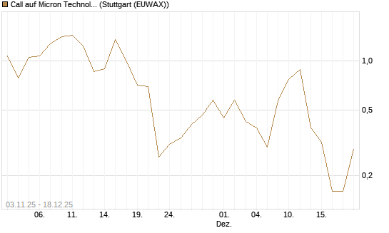 Call auf Micron Technology [J.P. Morgan Structured Products B.V.] Chart