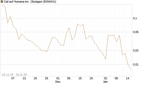 Call auf Humana Inc [J.P. Morgan Structured Products B.V.] Chart
