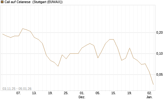 Call auf Celanese [J.P. Morgan Structured Products B.V.] Chart