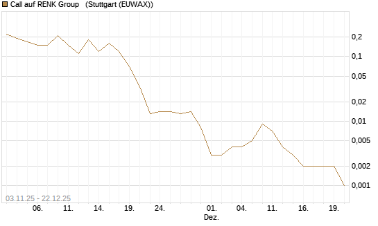 Call auf RENK Group  [J.P. Morgan Structured Products B.V.] Chart
