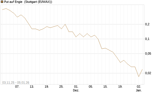 Put auf Engie [J.P. Morgan Structured Products B.V.] Chart