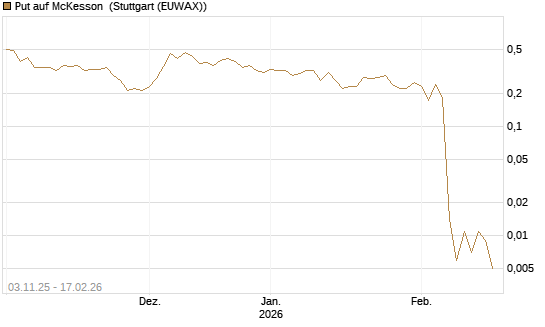 Put auf McKesson [J.P. Morgan Structured Products B.V.] Chart