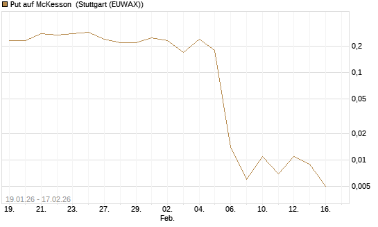 Put auf McKesson [J.P. Morgan Structured Products B.V.] Chart
