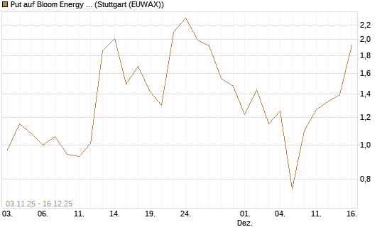 Put auf Bloom Energy A [J.P. Morgan Structured Products B.V.] Chart
