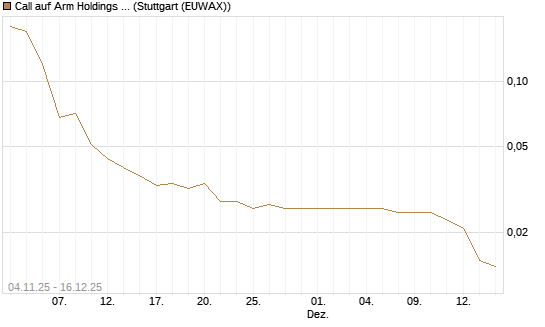 Call auf Arm Holdings plc. [ADR] [UniCredit Bank GmbH] Chart