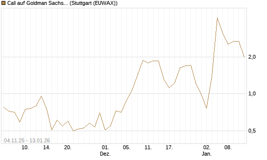 Call auf Goldman Sachs [UniCredit Bank GmbH] Chart