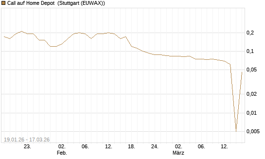 Call auf Home Depot [UniCredit Bank GmbH] Chart