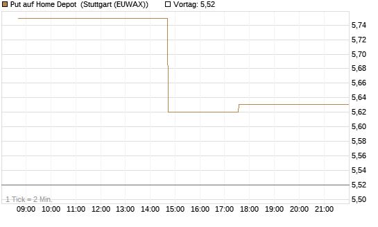 Put auf Home Depot [UniCredit Bank GmbH] Chart