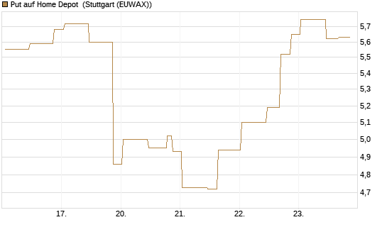 Put auf Home Depot [UniCredit Bank GmbH] Chart