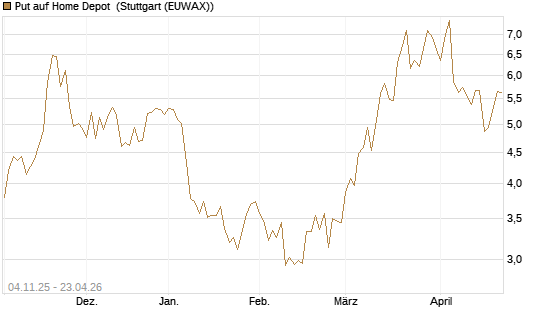 Put auf Home Depot [UniCredit Bank GmbH] Chart