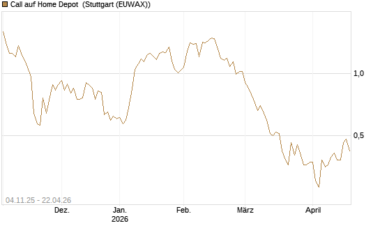 Call auf Home Depot [UniCredit Bank GmbH] Chart