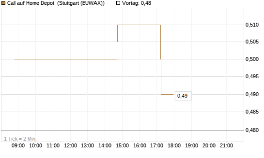 Call auf Home Depot [UniCredit Bank GmbH] Chart