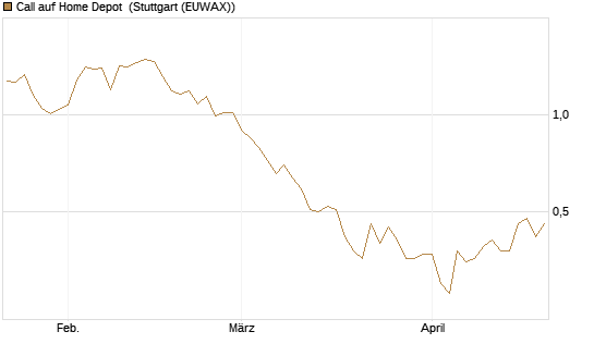 Call auf Home Depot [UniCredit Bank GmbH] Chart
