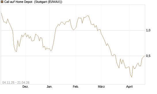 Call auf Home Depot [UniCredit Bank GmbH] Chart