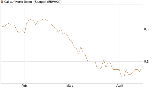 Call auf Home Depot [UniCredit Bank GmbH] Chart
