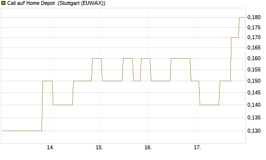 Call auf Home Depot [UniCredit Bank GmbH] Chart