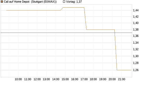 Call auf Home Depot [UniCredit Bank GmbH] Chart