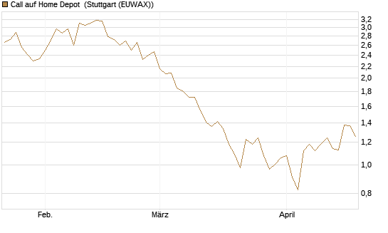 Call auf Home Depot [UniCredit Bank GmbH] Chart