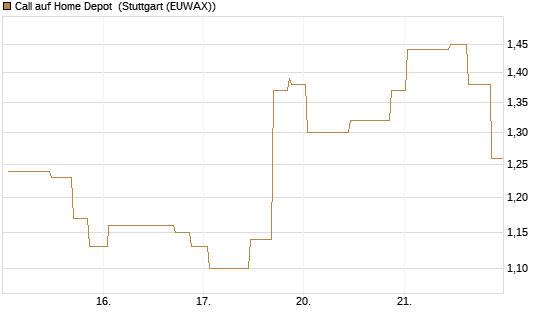 Call auf Home Depot [UniCredit Bank GmbH] Chart