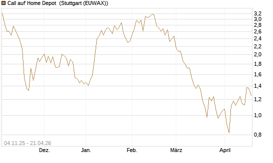 Call auf Home Depot [UniCredit Bank GmbH] Chart