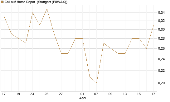 Call auf Home Depot [UniCredit Bank GmbH] Chart
