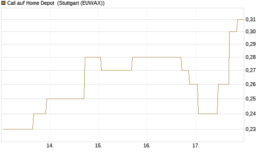 Call auf Home Depot [UniCredit Bank GmbH] Chart