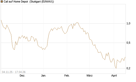 Call auf Home Depot [UniCredit Bank GmbH] Chart