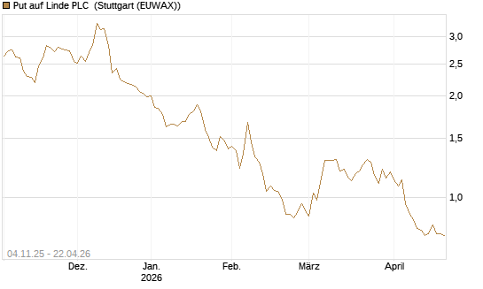 Put auf Linde PLC [UniCredit Bank GmbH] Chart