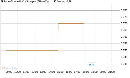 Put auf Linde PLC [UniCredit Bank GmbH] Chart