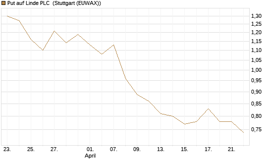 Put auf Linde PLC [UniCredit Bank GmbH] Chart