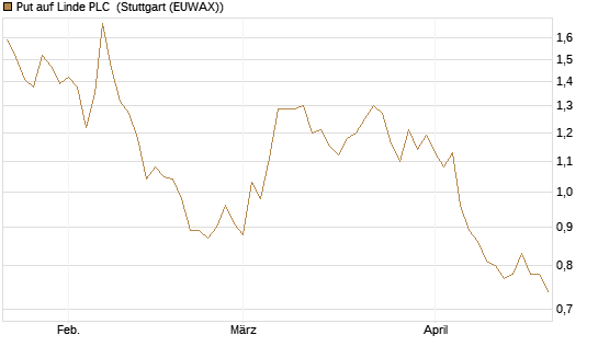 Put auf Linde PLC [UniCredit Bank GmbH] Chart